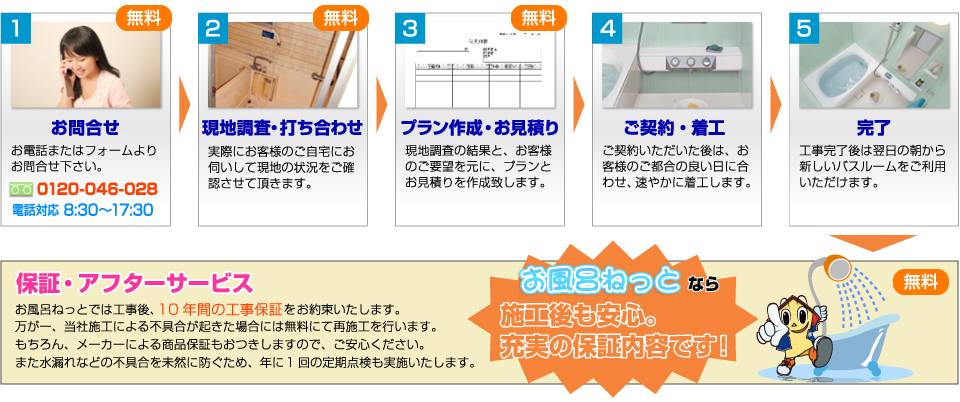 リフォームの流れ