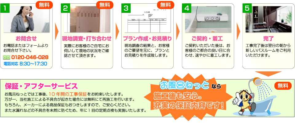 リフォームの流れ
