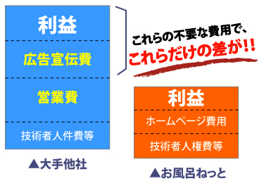理由1 営業経費削減。営業宣伝はインターネットだけ